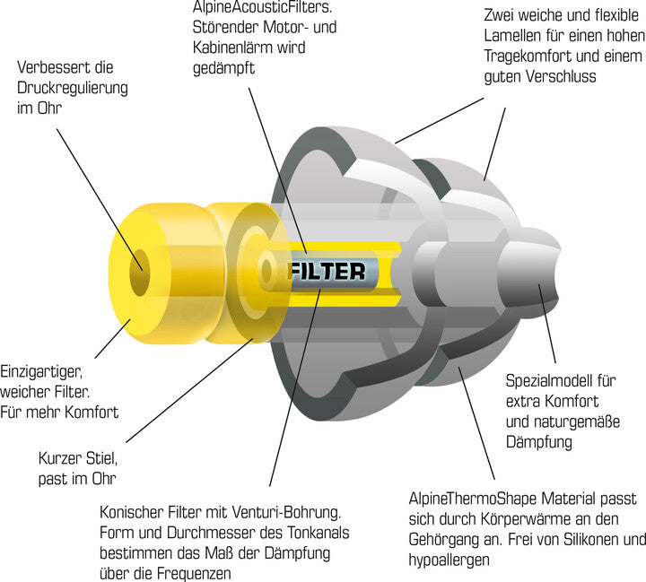 Alpine FlyFit Stopfen do der Ohren