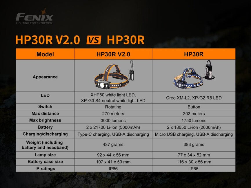 Fenix HP30R V2.0 Stirnlampe 21700, grau