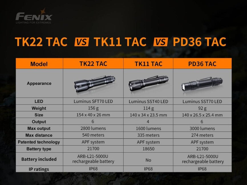 Fenix Taktische svietidlo TK22 TAC