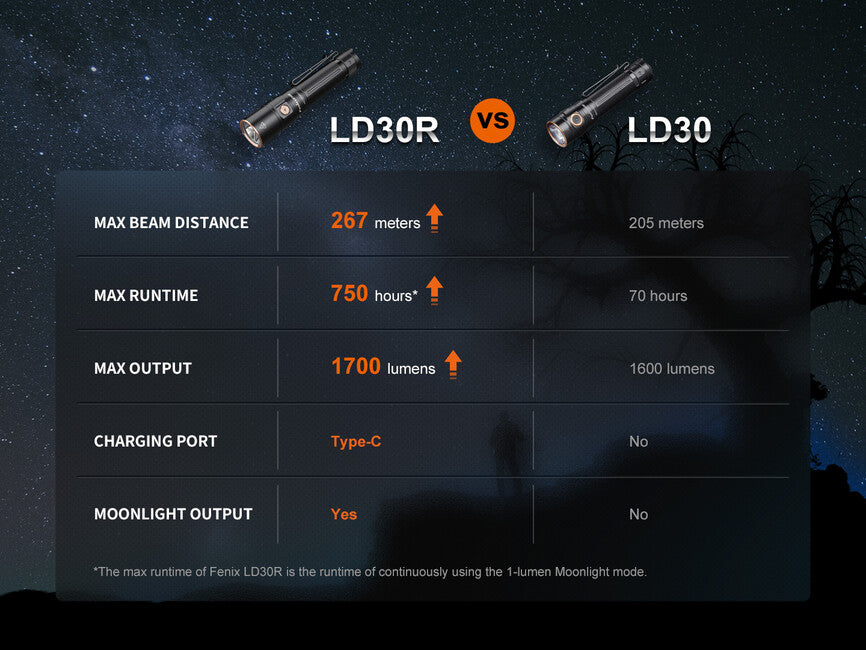 Fenix LD30R Rechargeable LED Flashlight