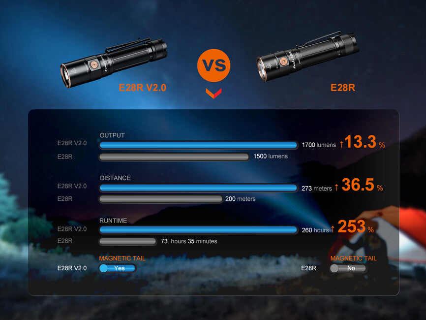 Fenix E28R V2.0 Rechargeable Flashlight