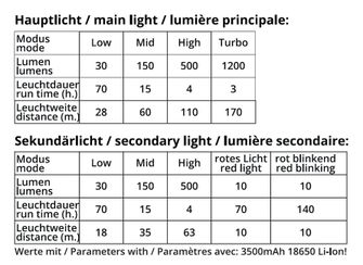 Origin Outdoors Fusion LED-Stirnlampe 1400 Lumen