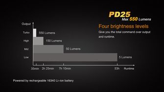 Taschenlampen-Set Fenix PD25 + USB-Akku 700 mAh
