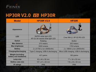 Fenix HP30R V2.0 Wiederaufladbare LED-Stirnlampe - Schwarz