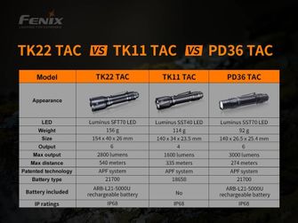Taktisches Licht Fenix TK22 TAC
